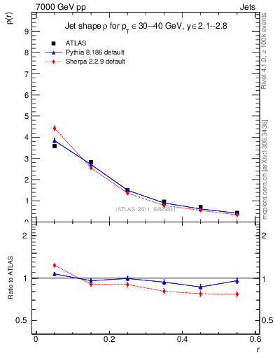 Plot of js_diff in 7000 GeV pp collisions