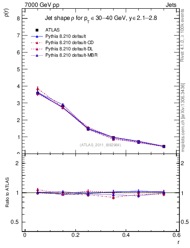 Plot of js_diff in 7000 GeV pp collisions