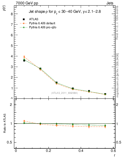 Plot of js_diff in 7000 GeV pp collisions