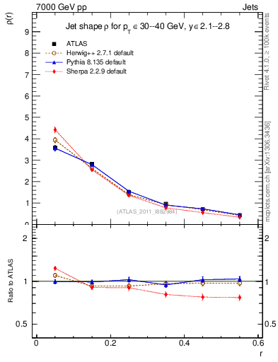 Plot of js_diff in 7000 GeV pp collisions