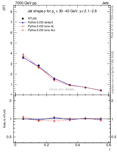 Plot of js_diff in 7000 GeV pp collisions