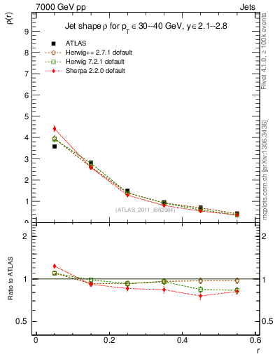 Plot of js_diff in 7000 GeV pp collisions