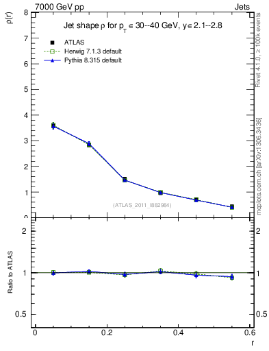 Plot of js_diff in 7000 GeV pp collisions