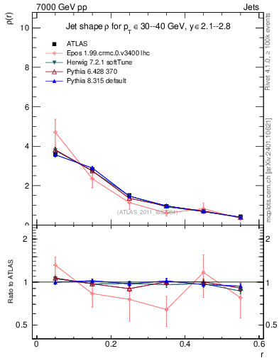 Plot of js_diff in 7000 GeV pp collisions