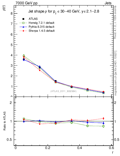 Plot of js_diff in 7000 GeV pp collisions