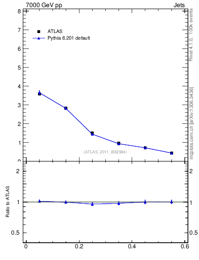 Plot of js_diff in 7000 GeV pp collisions