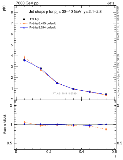 Plot of js_diff in 7000 GeV pp collisions