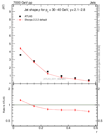 Plot of js_diff in 7000 GeV pp collisions