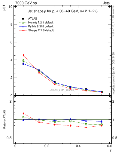 Plot of js_diff in 7000 GeV pp collisions