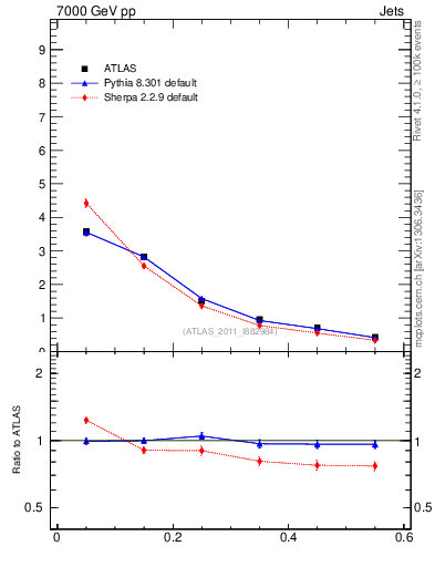 Plot of js_diff in 7000 GeV pp collisions