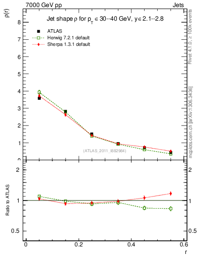 Plot of js_diff in 7000 GeV pp collisions