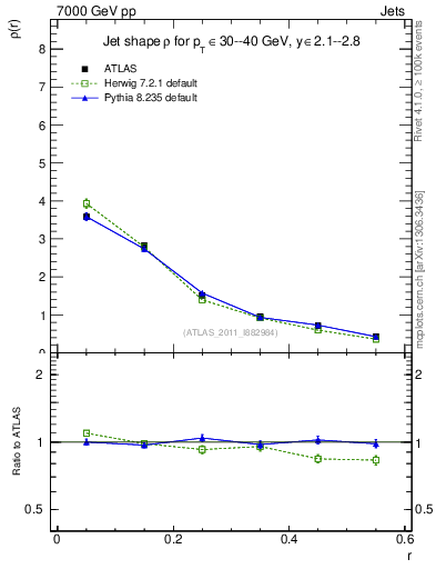 Plot of js_diff in 7000 GeV pp collisions