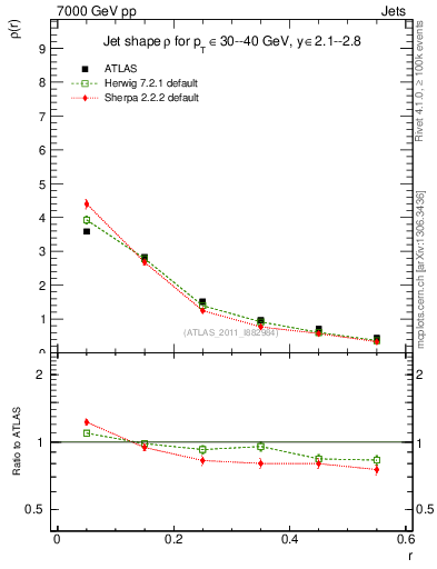 Plot of js_diff in 7000 GeV pp collisions