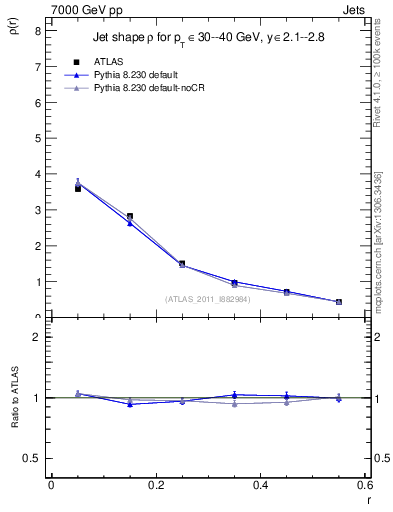 Plot of js_diff in 7000 GeV pp collisions