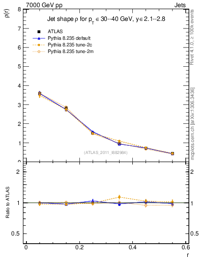 Plot of js_diff in 7000 GeV pp collisions