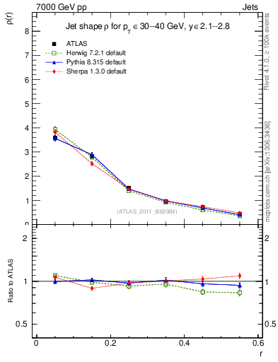 Plot of js_diff in 7000 GeV pp collisions