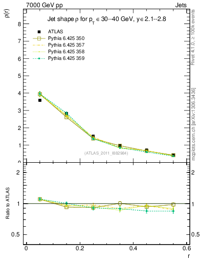 Plot of js_diff in 7000 GeV pp collisions