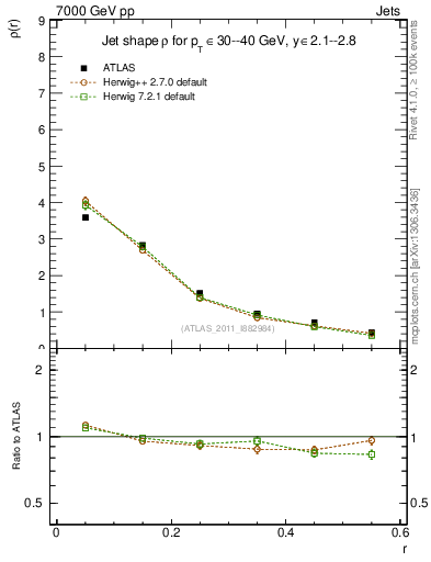 Plot of js_diff in 7000 GeV pp collisions
