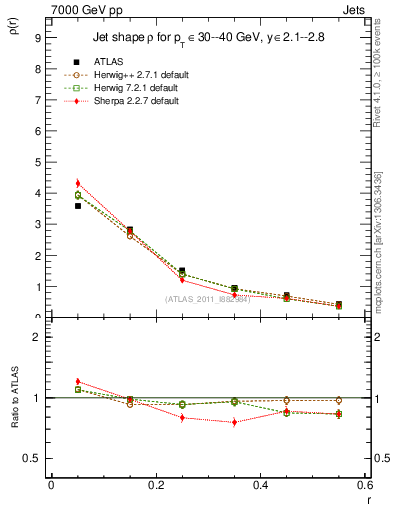 Plot of js_diff in 7000 GeV pp collisions