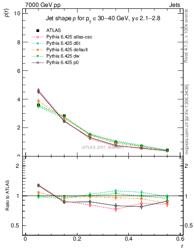 Plot of js_diff in 7000 GeV pp collisions
