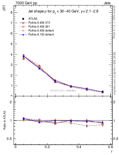 Plot of js_diff in 7000 GeV pp collisions