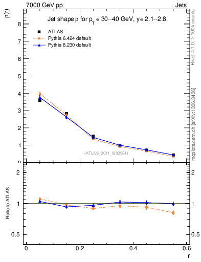 Plot of js_diff in 7000 GeV pp collisions