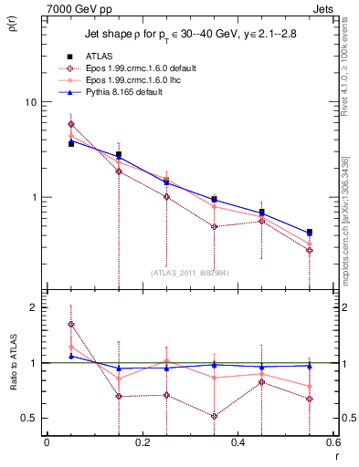 Plot of js_diff in 7000 GeV pp collisions