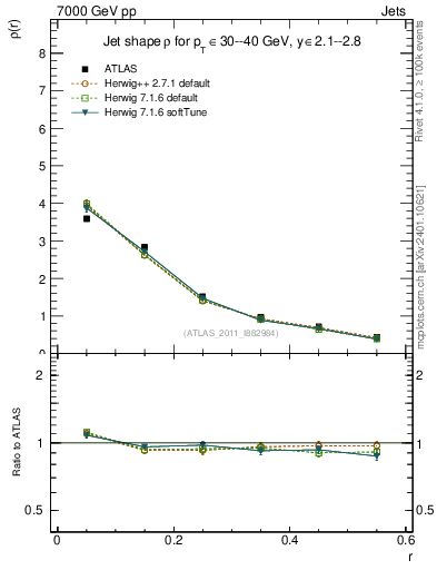 Plot of js_diff in 7000 GeV pp collisions