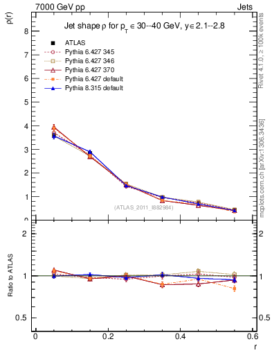 Plot of js_diff in 7000 GeV pp collisions
