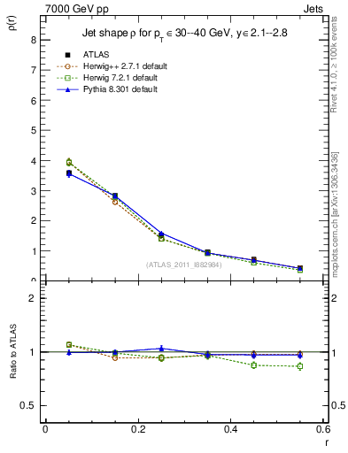 Plot of js_diff in 7000 GeV pp collisions