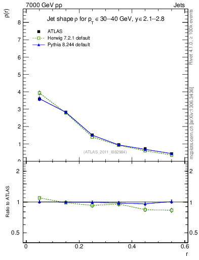 Plot of js_diff in 7000 GeV pp collisions