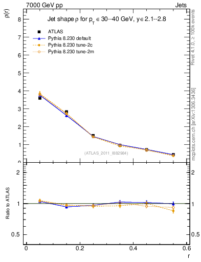 Plot of js_diff in 7000 GeV pp collisions