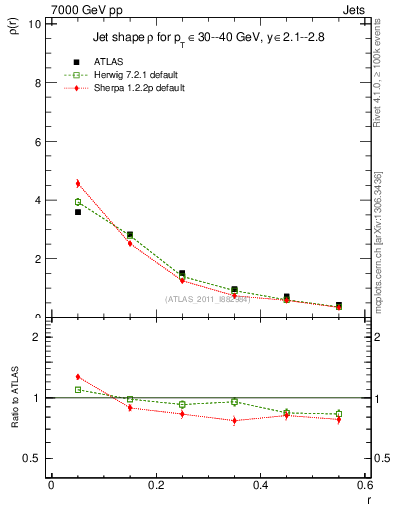 Plot of js_diff in 7000 GeV pp collisions