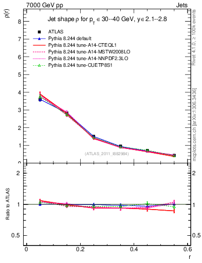 Plot of js_diff in 7000 GeV pp collisions