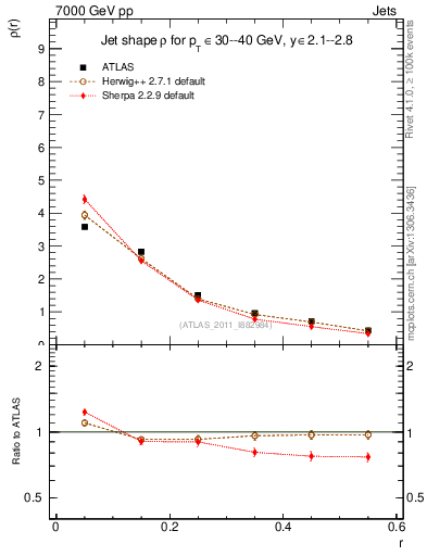 Plot of js_diff in 7000 GeV pp collisions