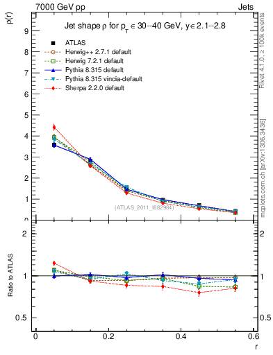 Plot of js_diff in 7000 GeV pp collisions