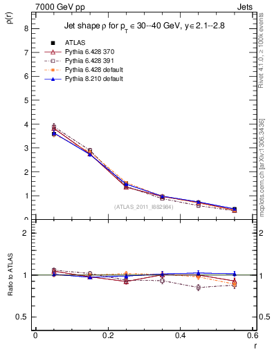 Plot of js_diff in 7000 GeV pp collisions