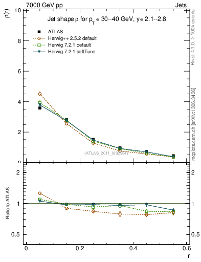 Plot of js_diff in 7000 GeV pp collisions