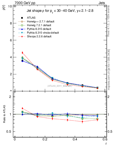 Plot of js_diff in 7000 GeV pp collisions