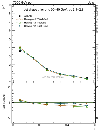 Plot of js_diff in 7000 GeV pp collisions