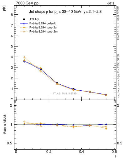 Plot of js_diff in 7000 GeV pp collisions