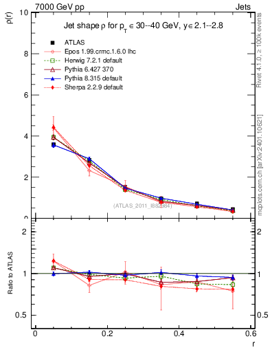 Plot of js_diff in 7000 GeV pp collisions
