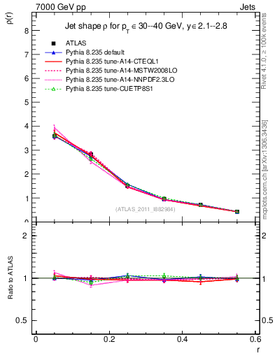 Plot of js_diff in 7000 GeV pp collisions