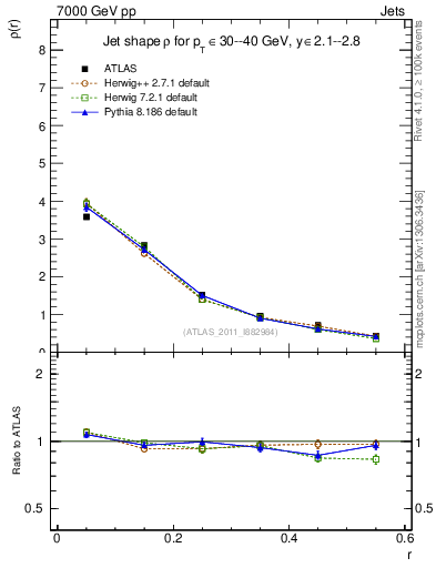 Plot of js_diff in 7000 GeV pp collisions