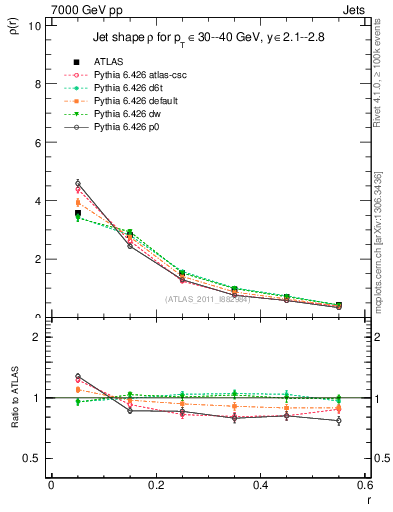 Plot of js_diff in 7000 GeV pp collisions