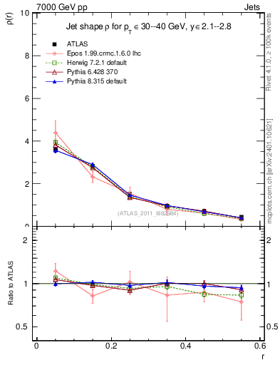 Plot of js_diff in 7000 GeV pp collisions