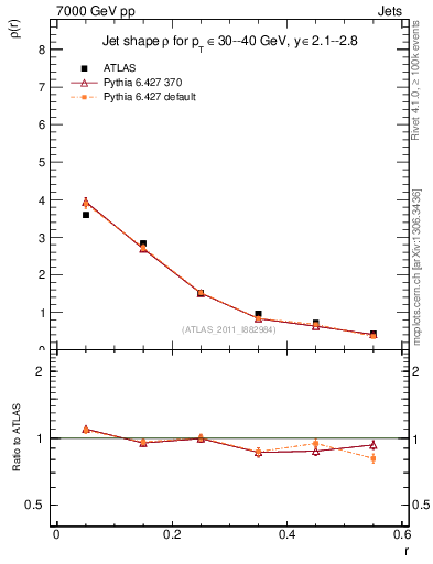 Plot of js_diff in 7000 GeV pp collisions