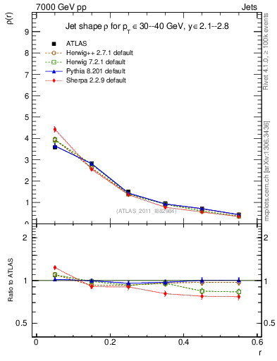 Plot of js_diff in 7000 GeV pp collisions