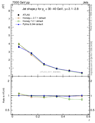 Plot of js_diff in 7000 GeV pp collisions