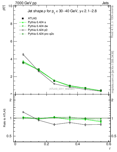 Plot of js_diff in 7000 GeV pp collisions